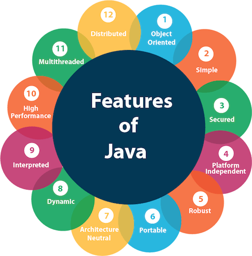 What is the Java Language?| Feature of Java Language.